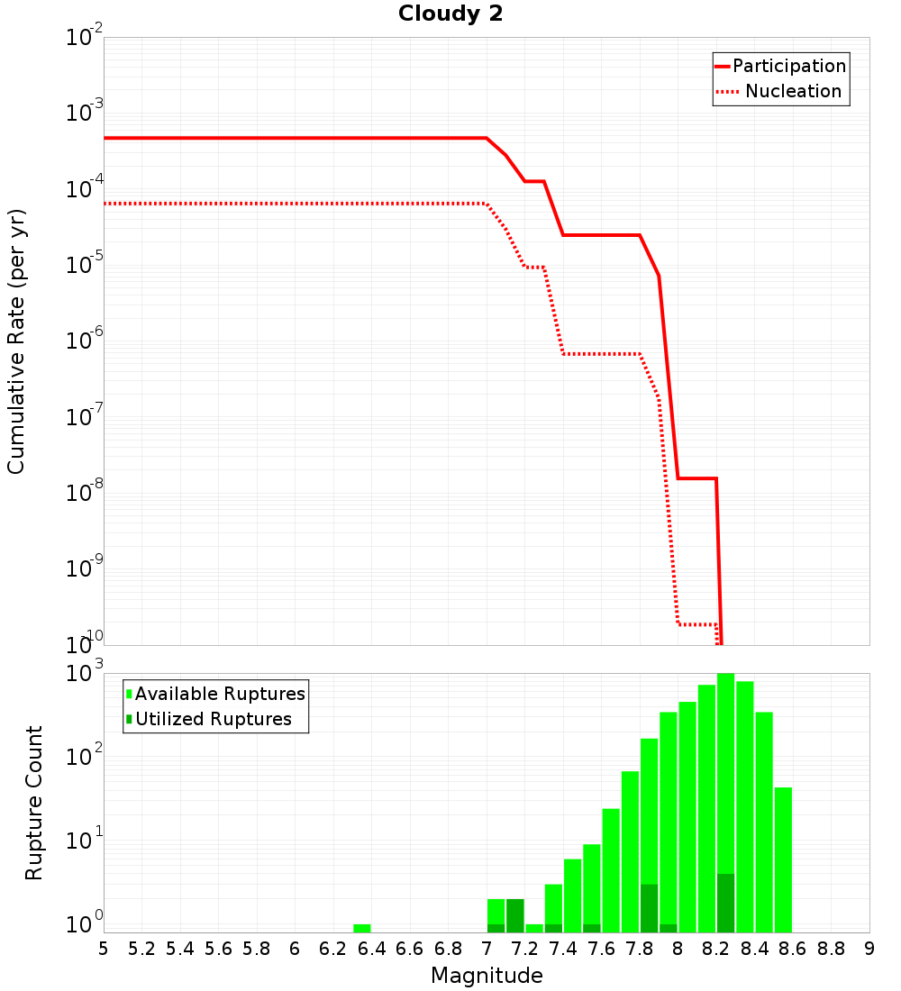 Cumulative Plot