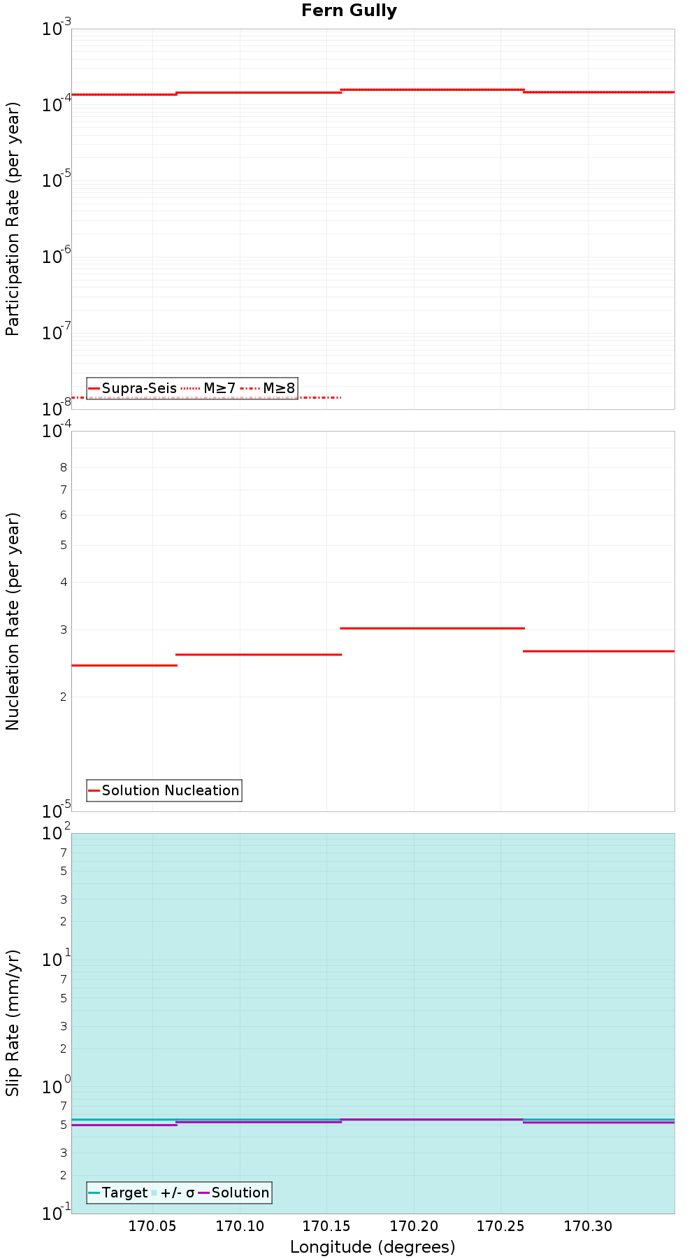 Along-strike plot