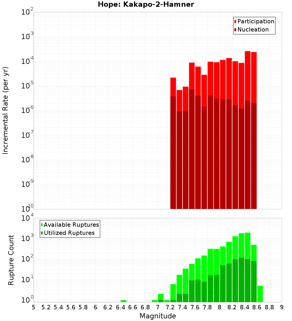Incremental Plot