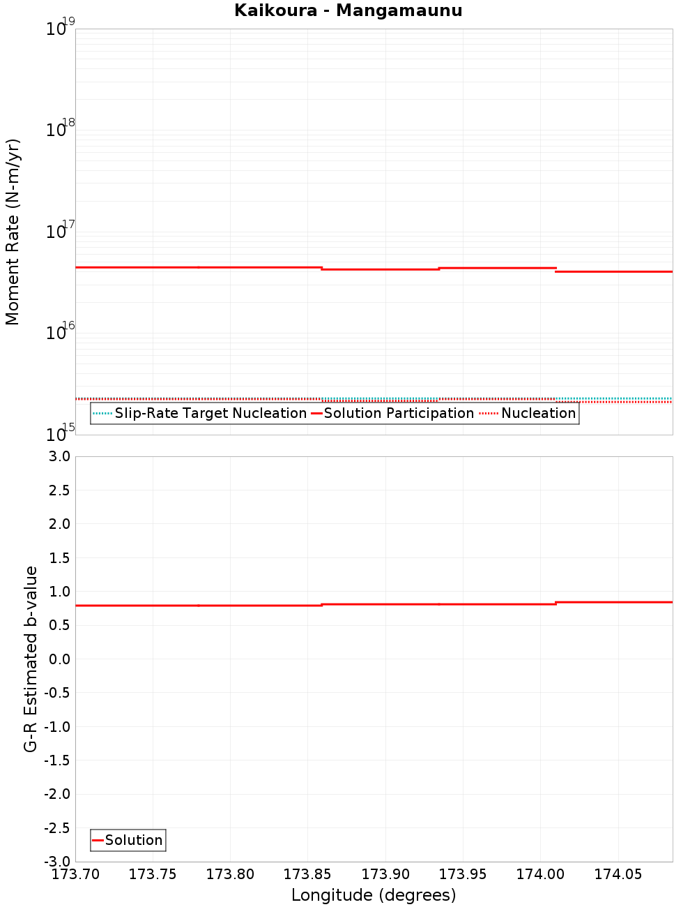 Along-strike plot