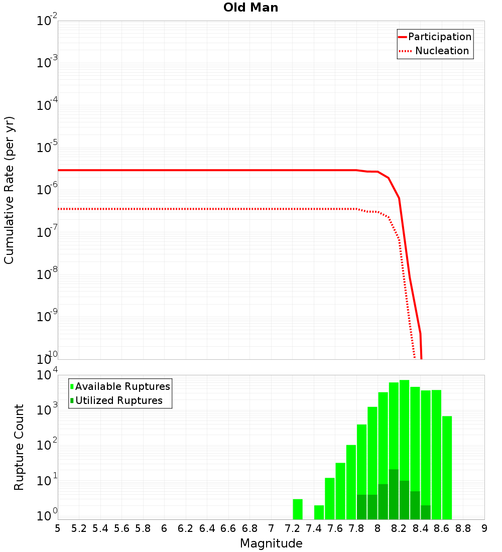 Cumulative Plot