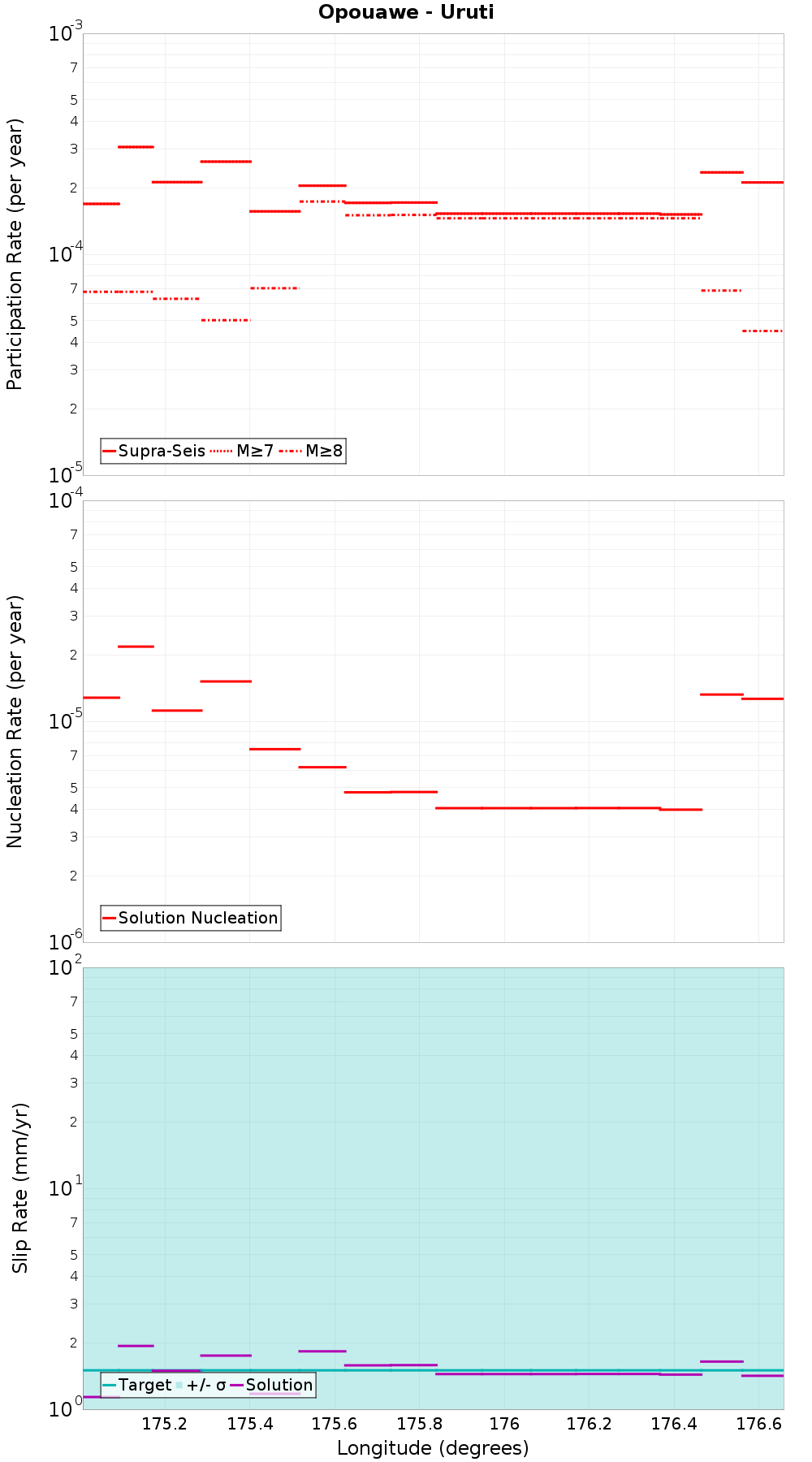 Along-strike plot