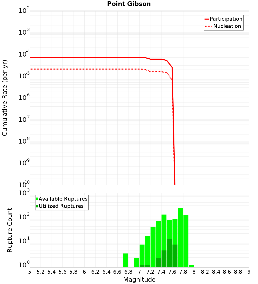 Cumulative Plot