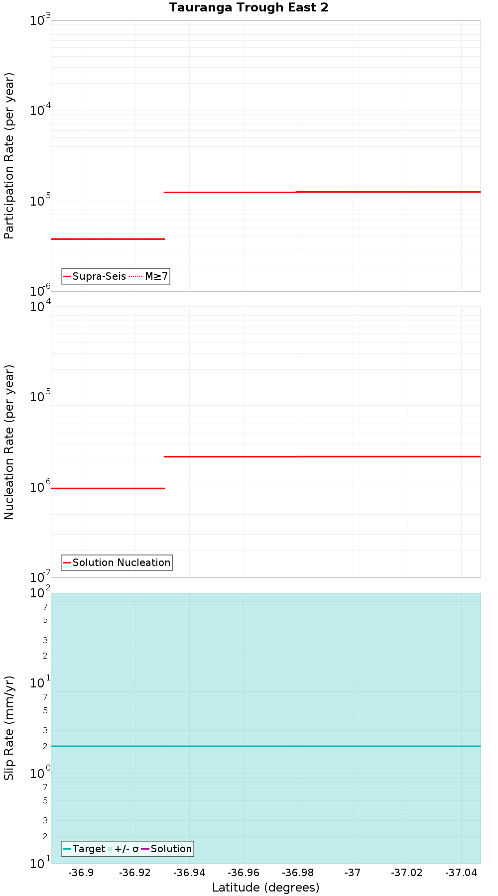 Along-strike plot