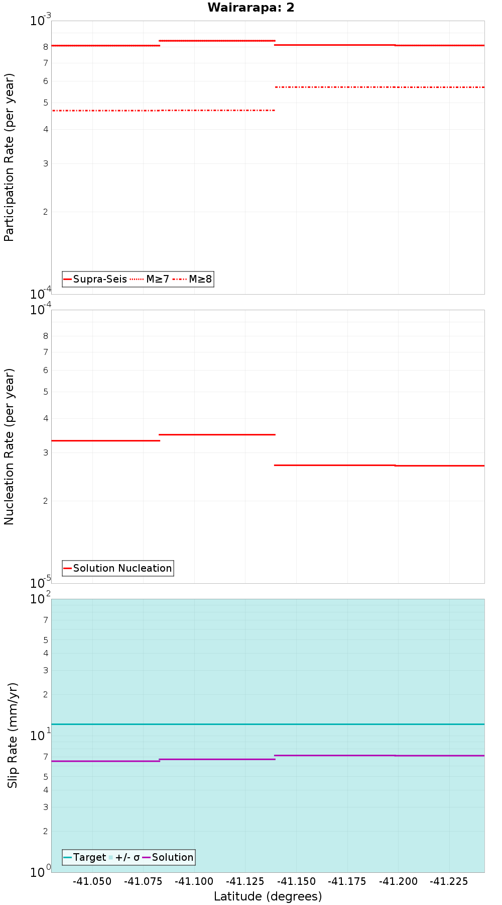Along-strike plot