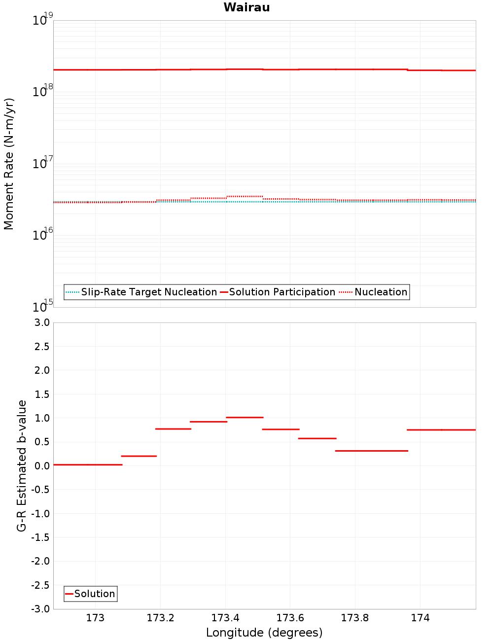 Along-strike plot