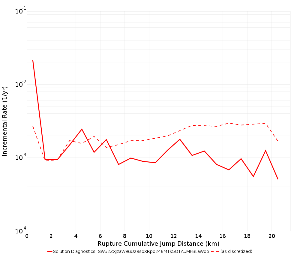 Cumulative Jump Dist Plot