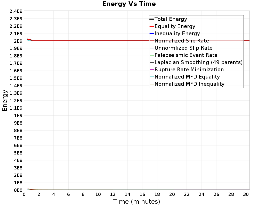 Energy vs Time