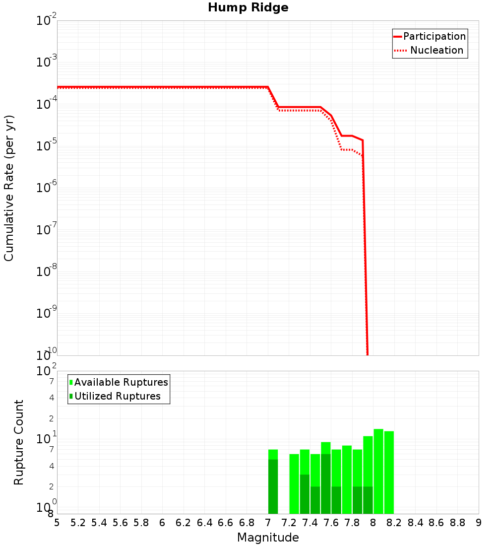 Cumulative Plot