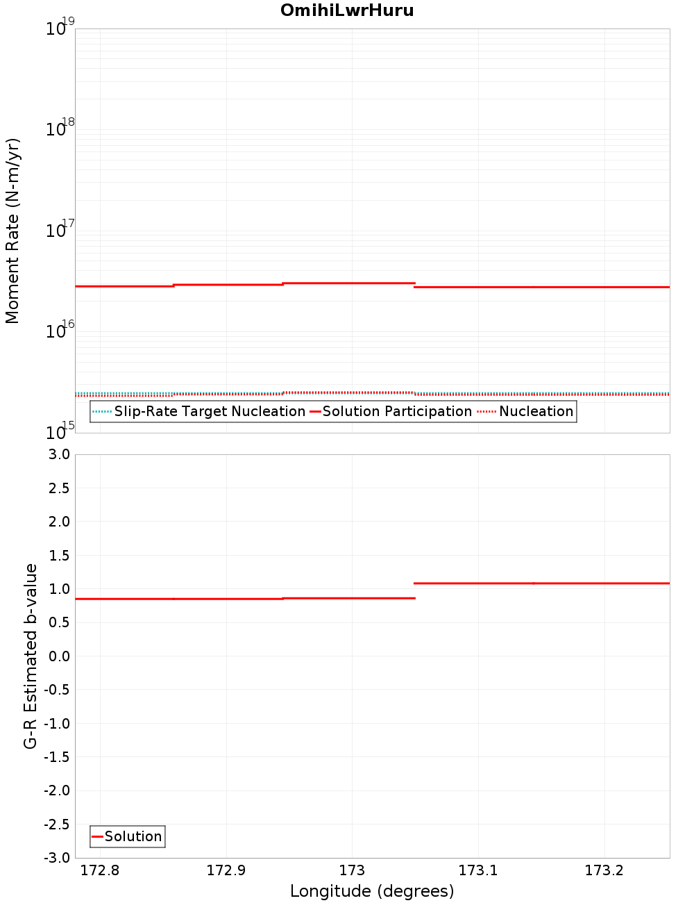 Along-strike plot