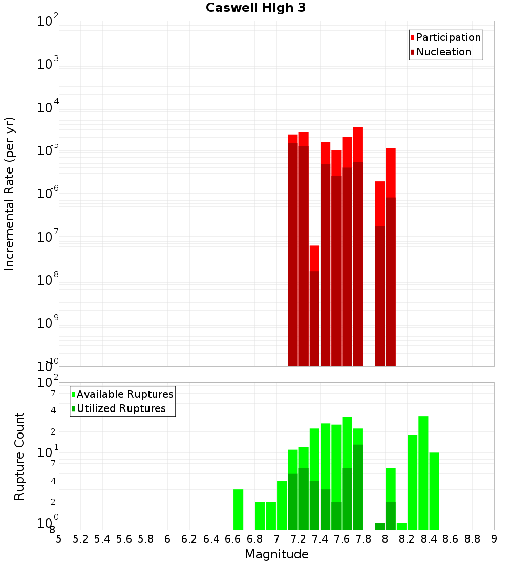 Incremental Plot
