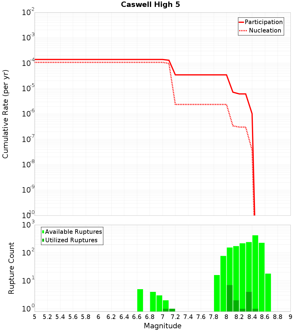 Cumulative Plot
