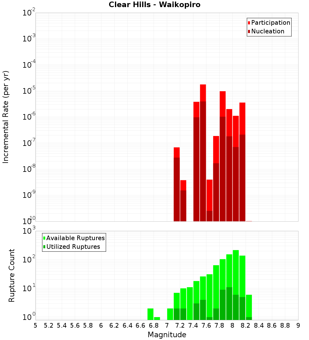Incremental Plot