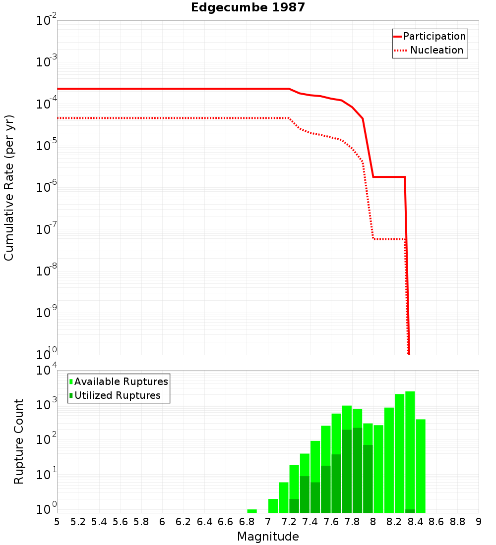Cumulative Plot