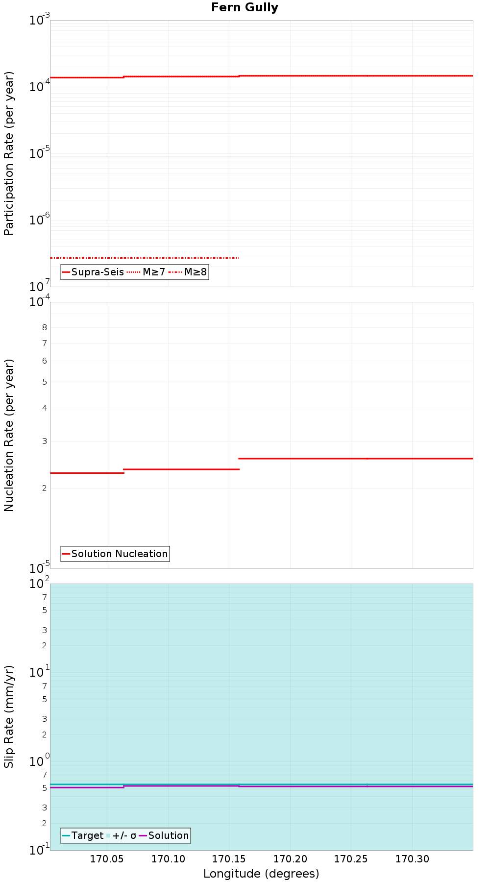 Along-strike plot