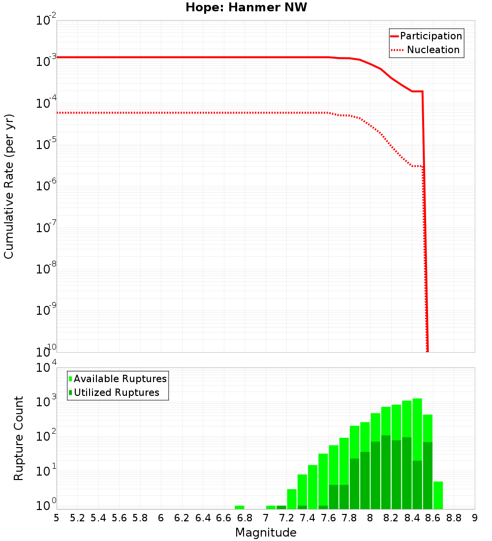 Cumulative Plot