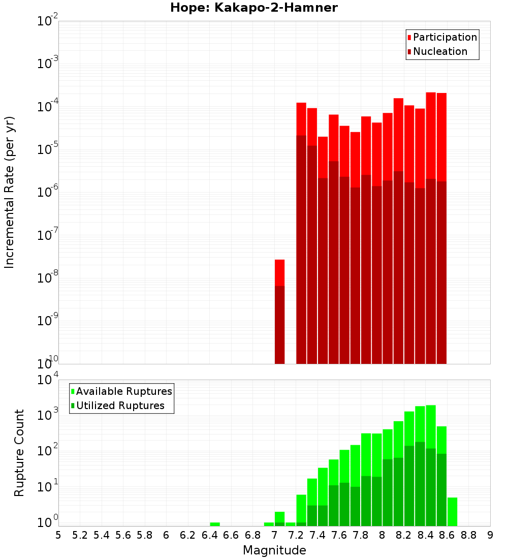 Incremental Plot
