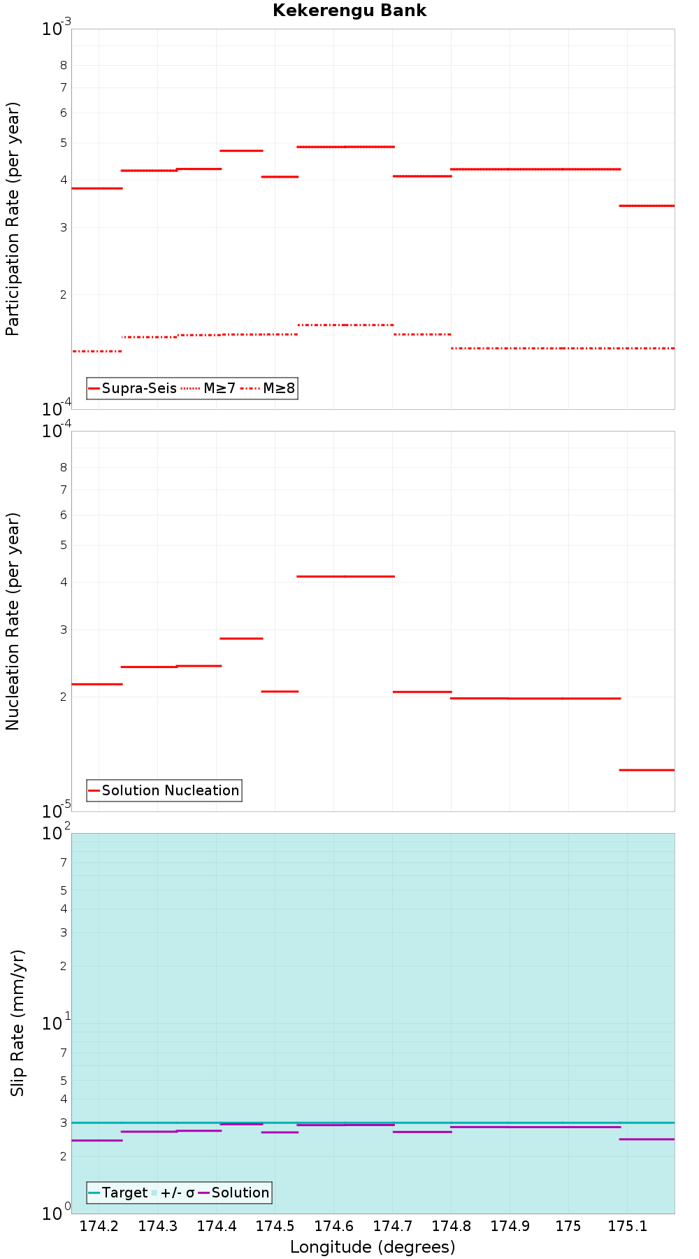 Along-strike plot