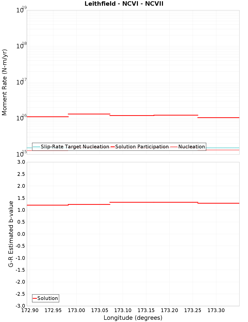 Along-strike plot