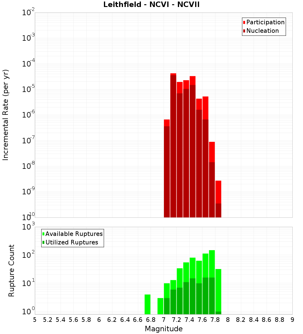Incremental Plot