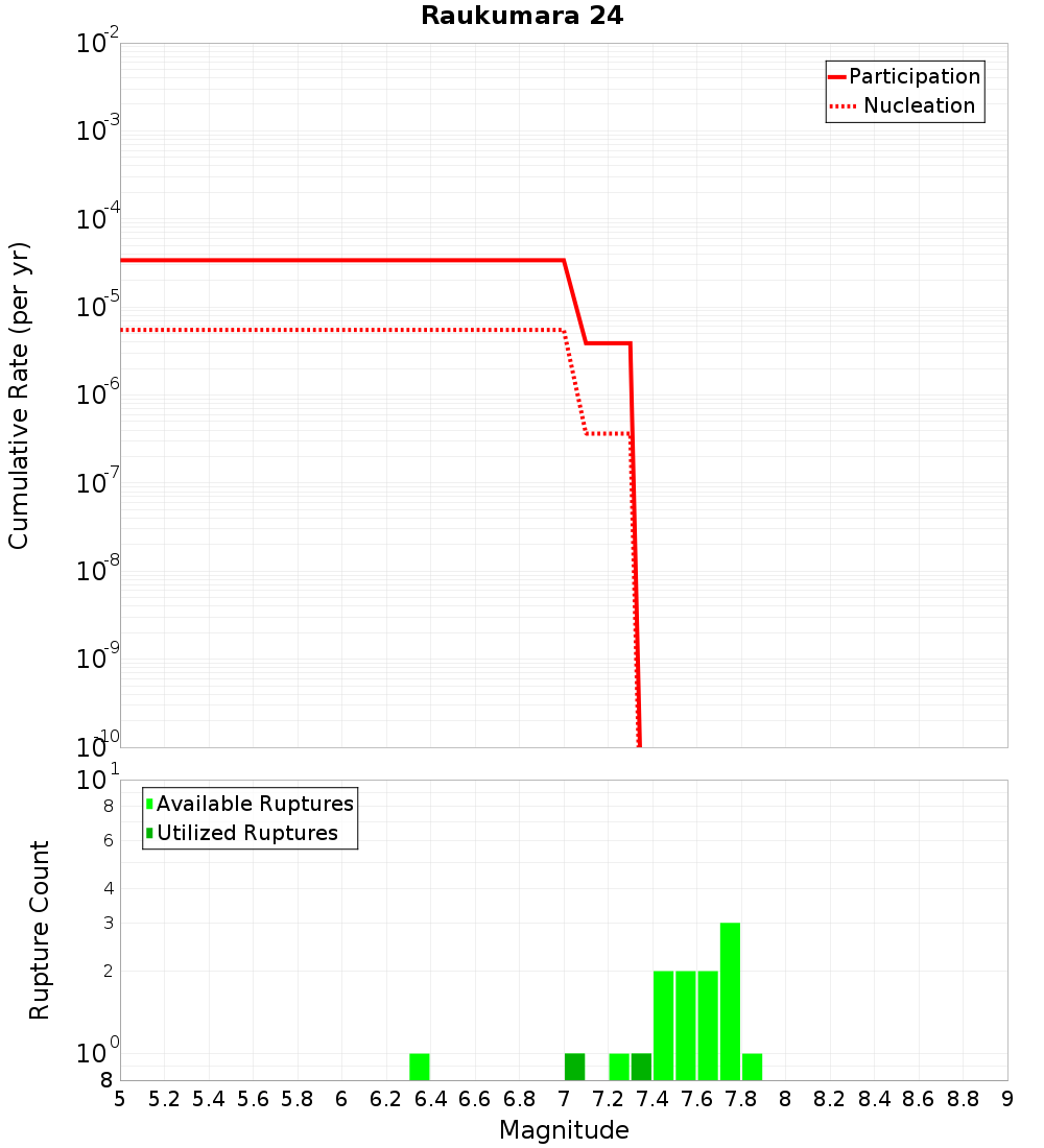 Cumulative Plot
