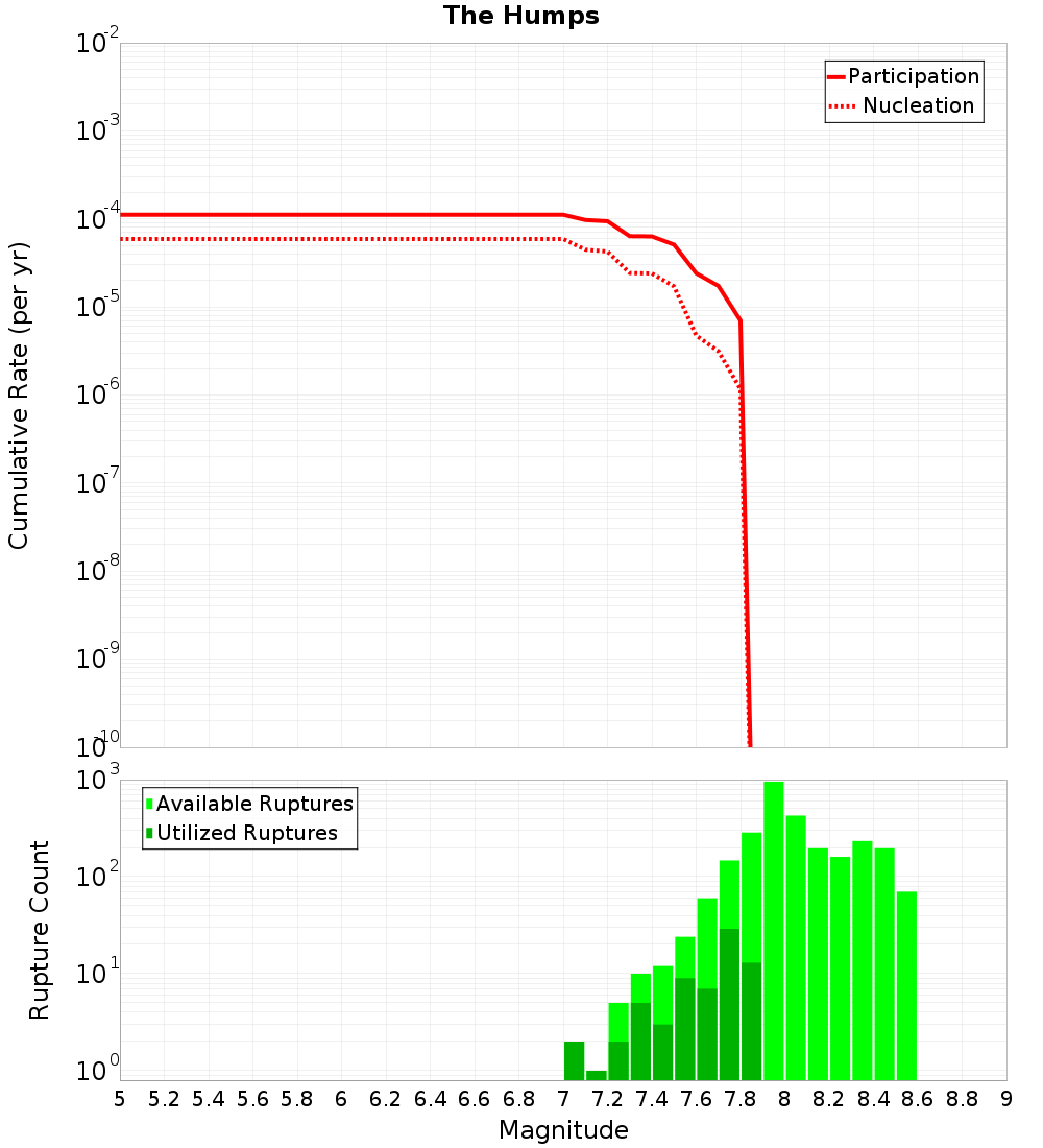 Cumulative Plot
