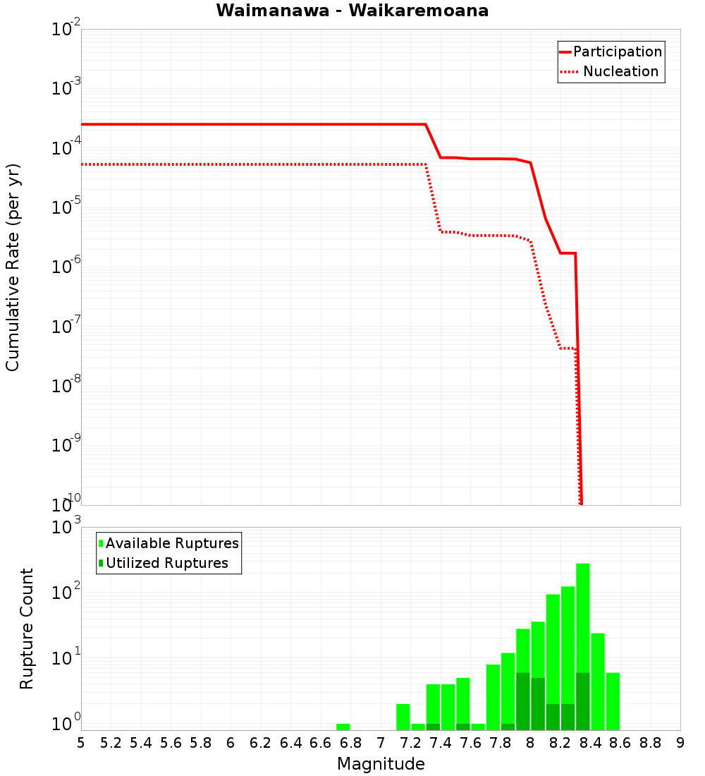 Cumulative Plot