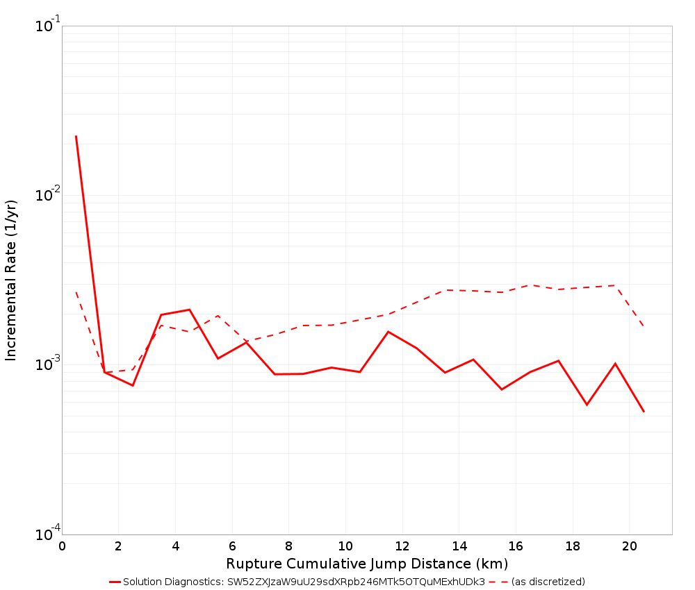 Cumulative Jump Dist Plot