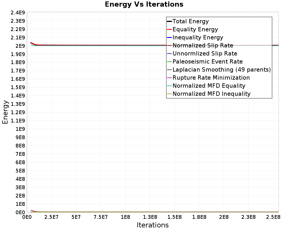 Energy vs Iterations