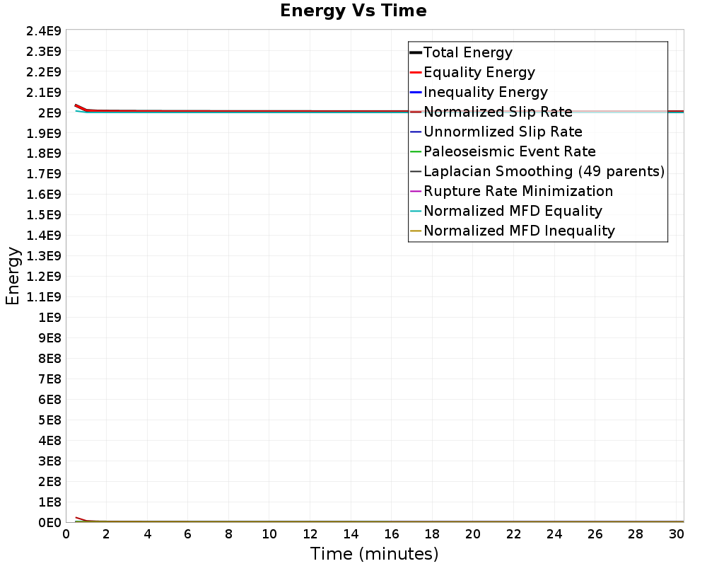 Energy vs Time