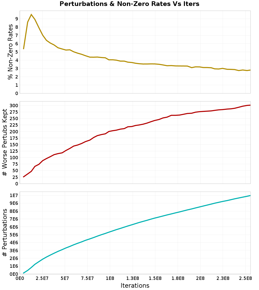 Perturbations