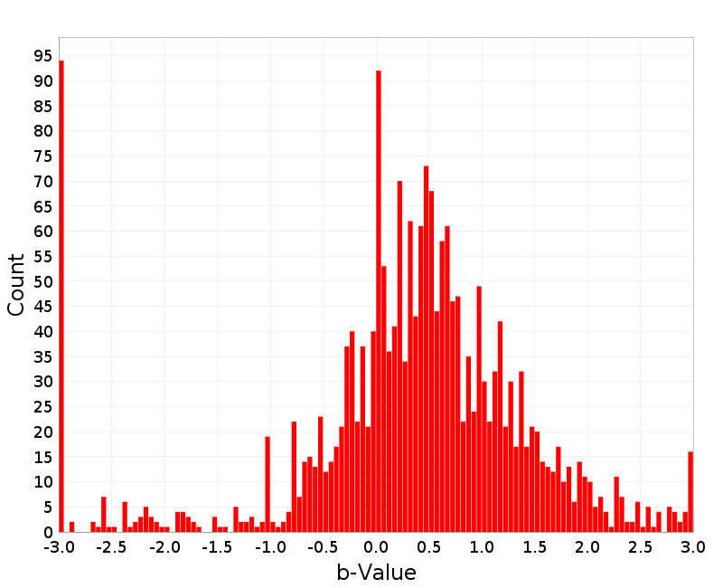 Histogram