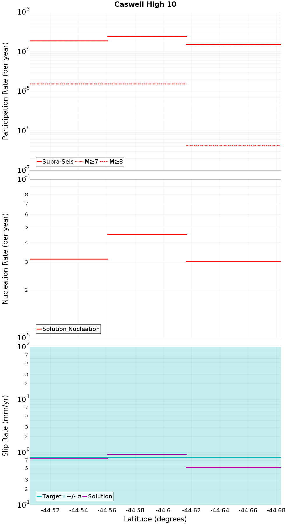 Along-strike plot
