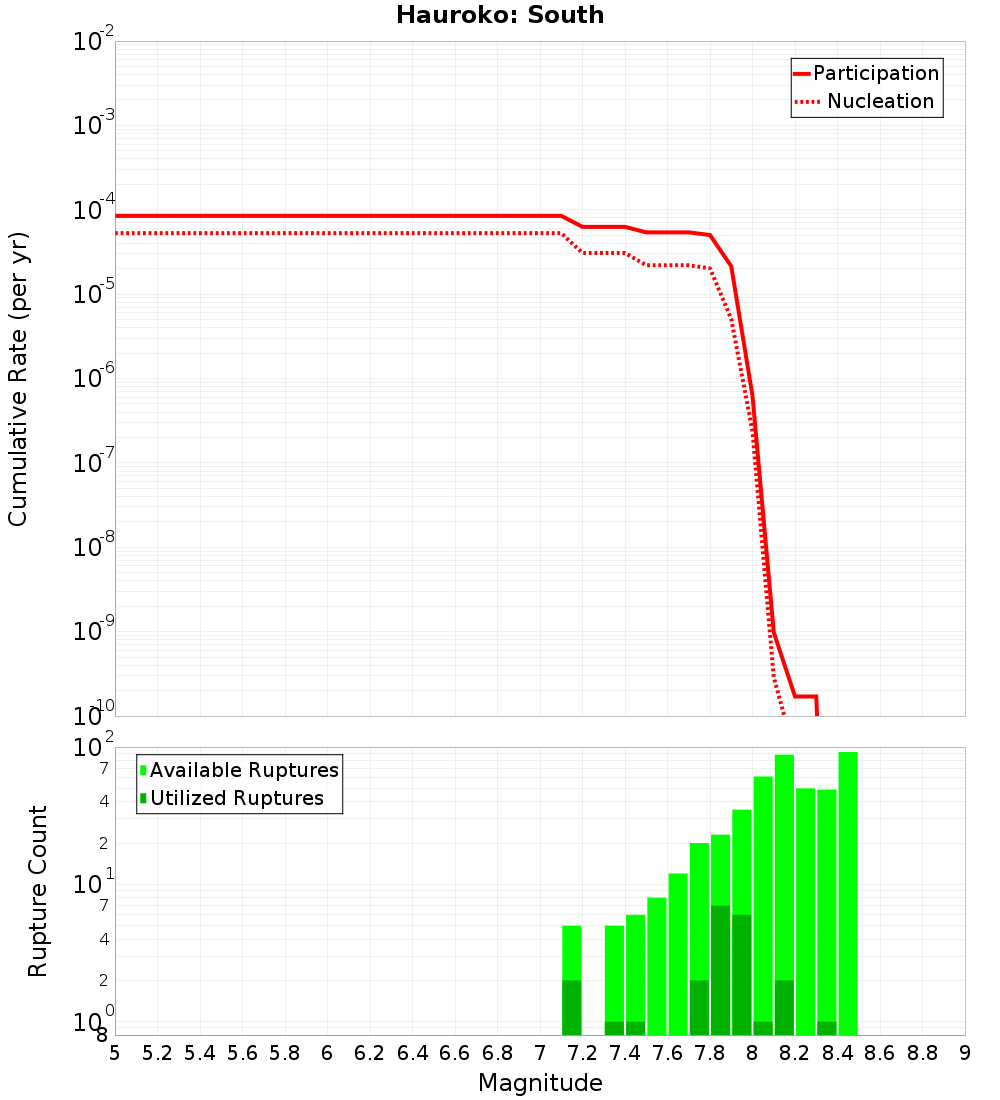 Cumulative Plot