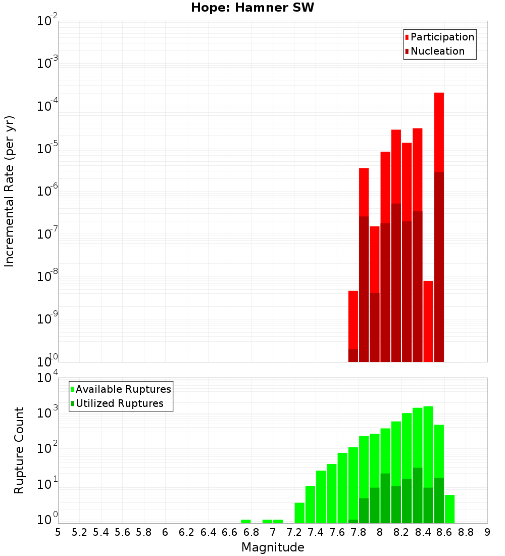 Incremental Plot