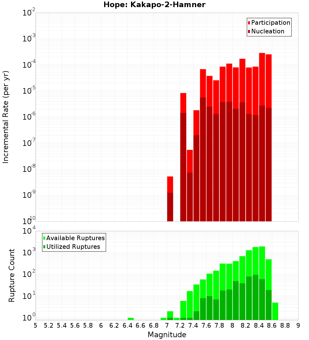Incremental Plot