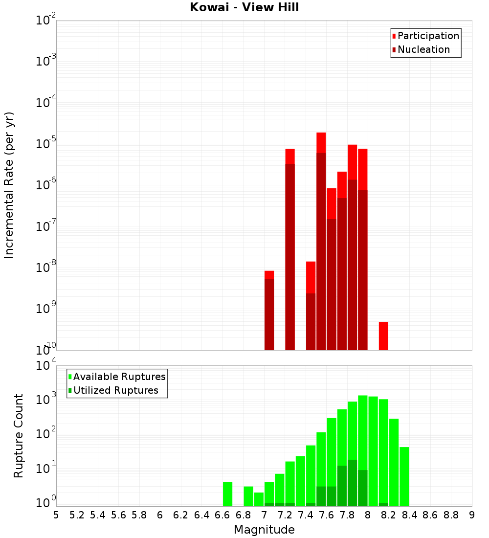 Incremental Plot