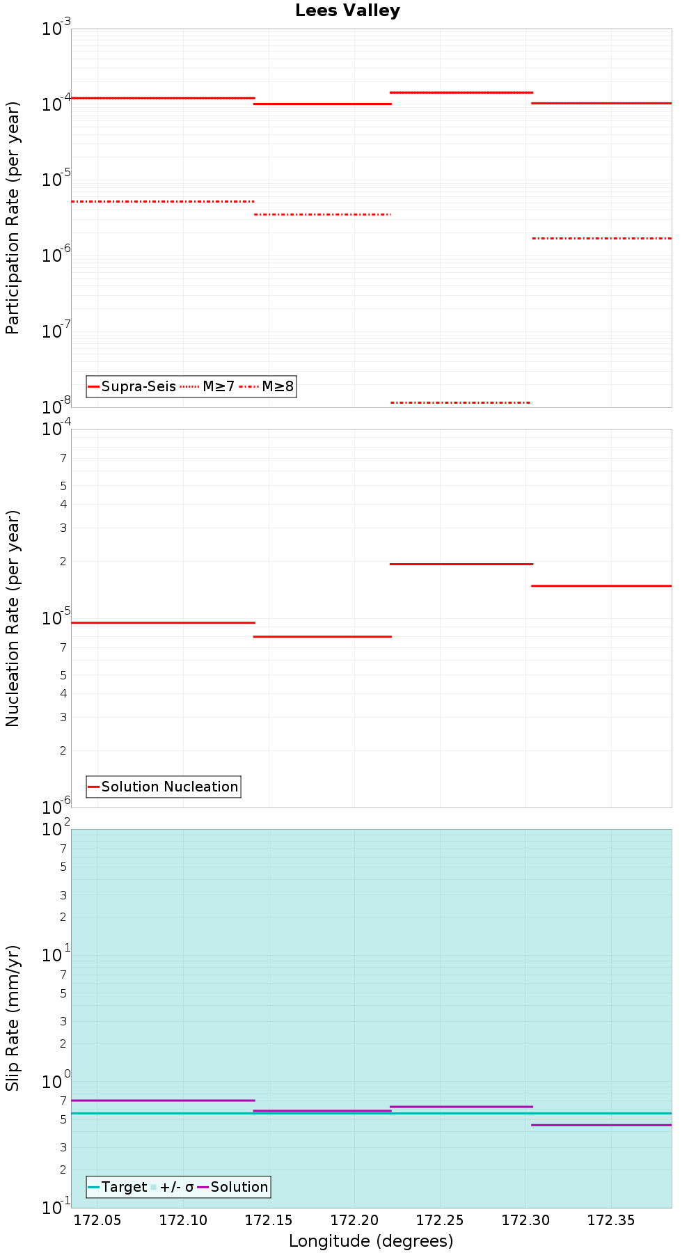 Along-strike plot