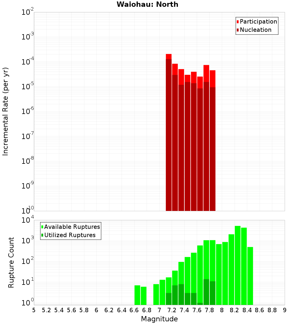 Incremental Plot