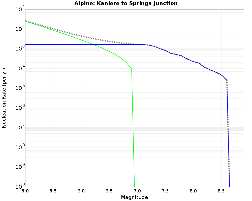 Alpine Kaniere to Springs Junction cumulative nucleation 