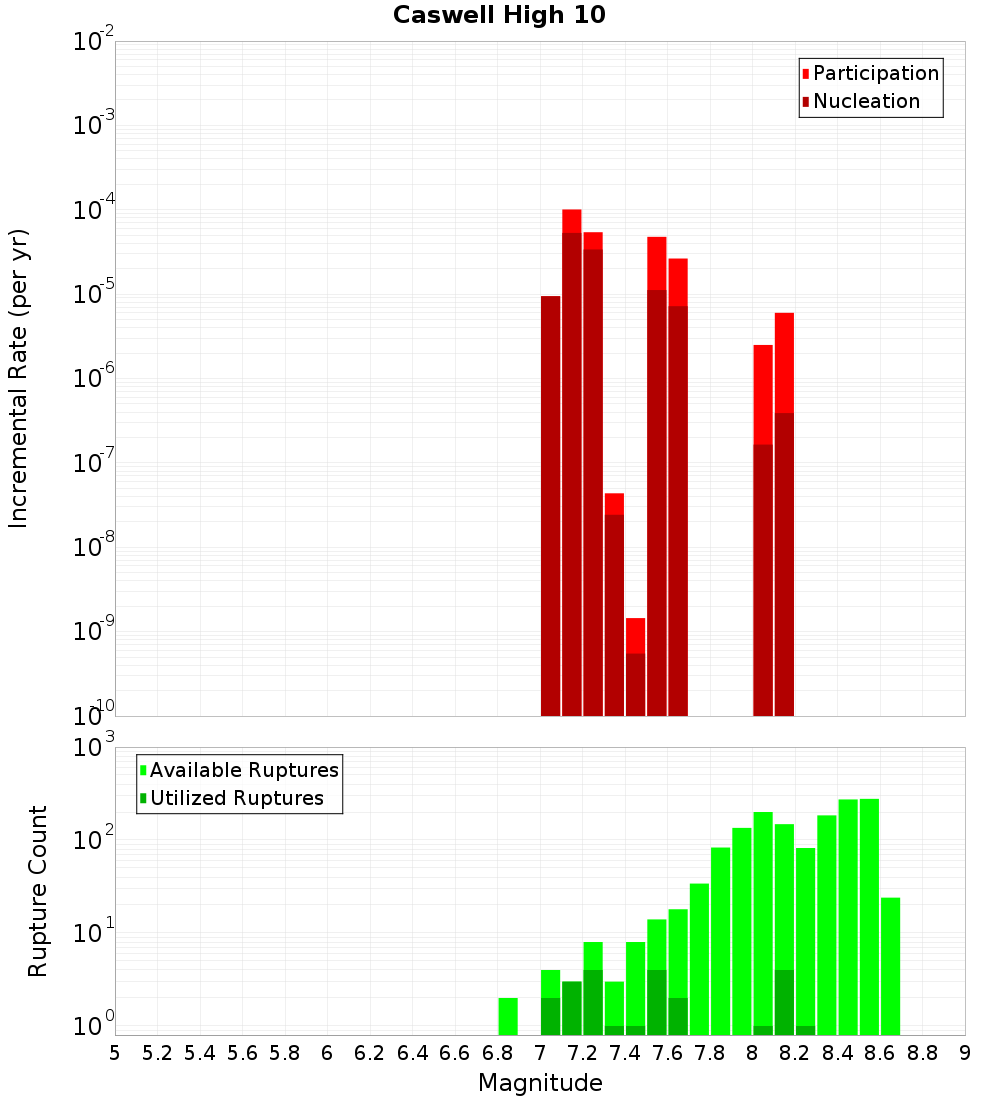 Incremental Plot