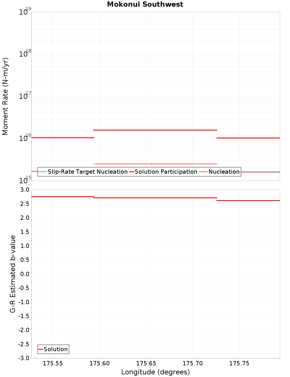 Along-strike plot