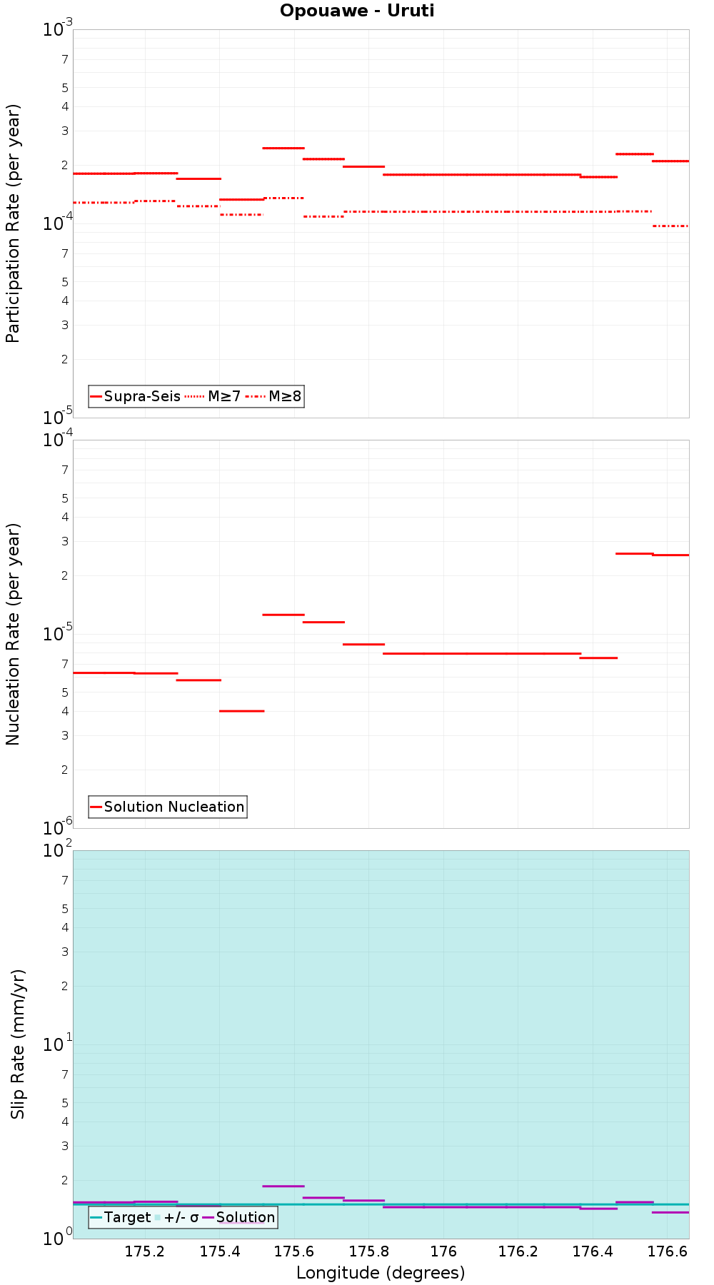 Along-strike plot