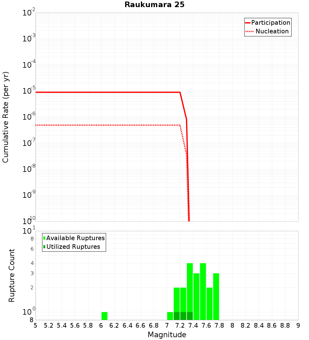 Cumulative Plot
