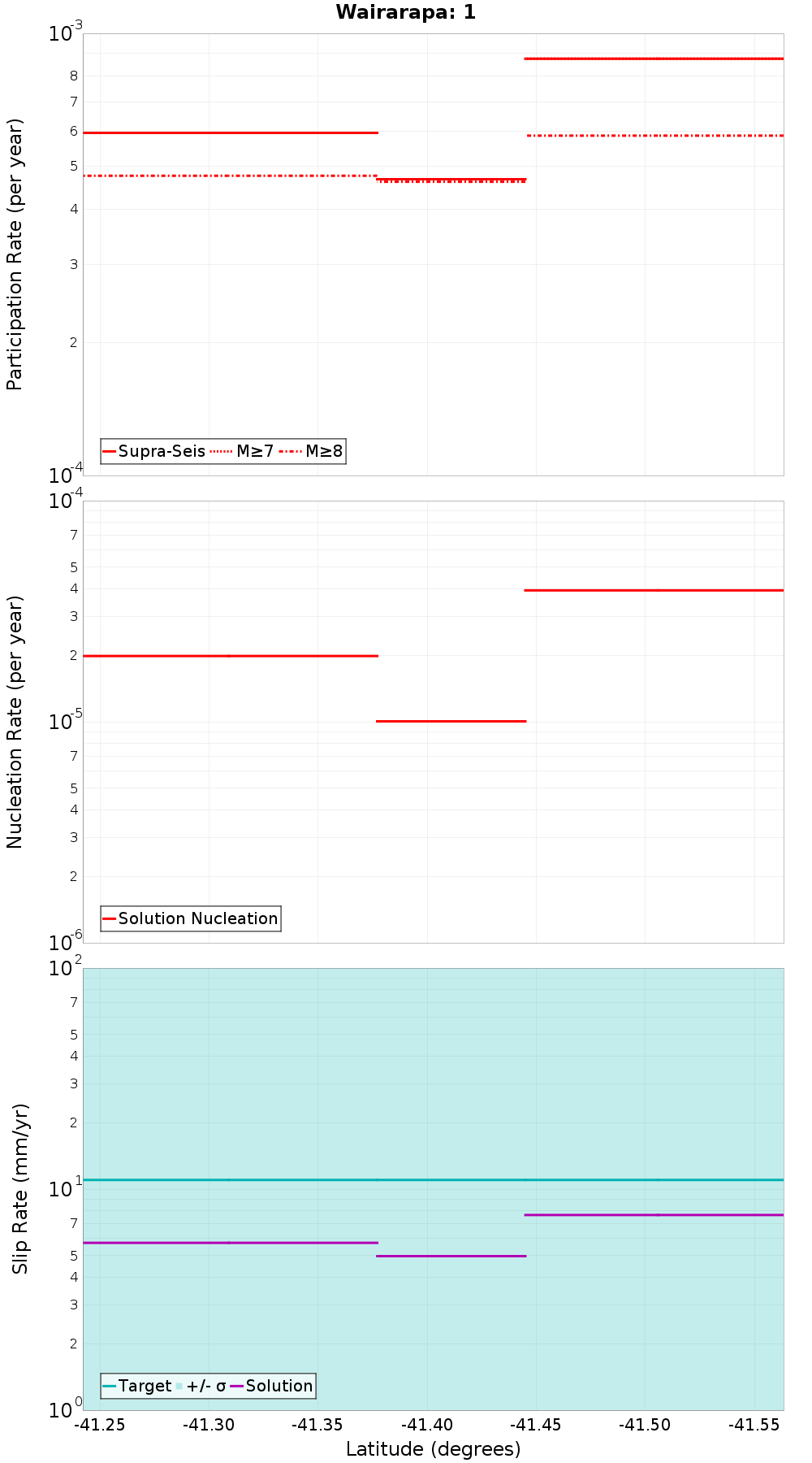 Along-strike plot