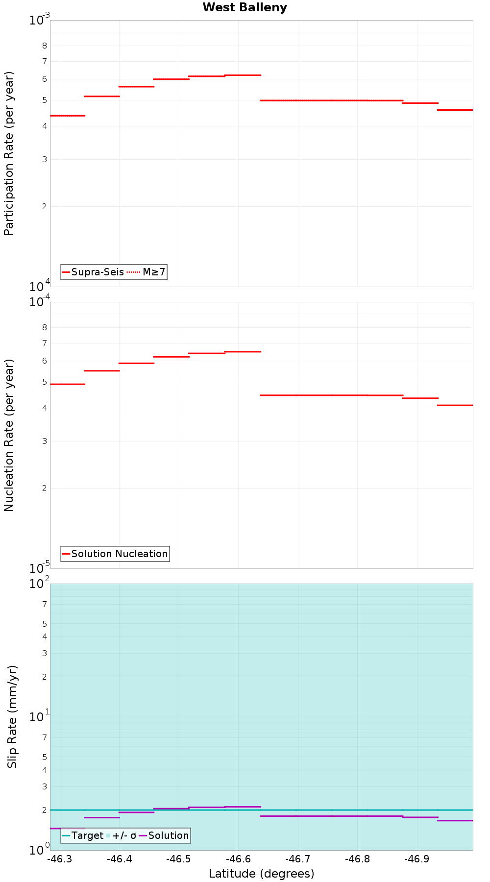 Along-strike plot