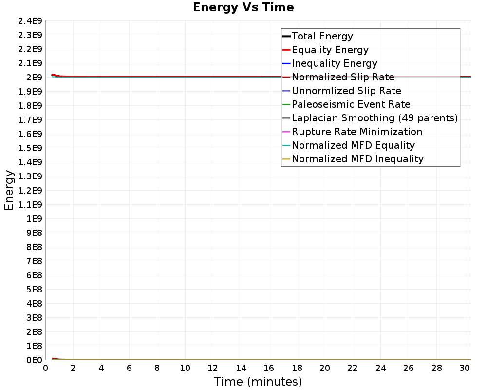 Energy vs Time