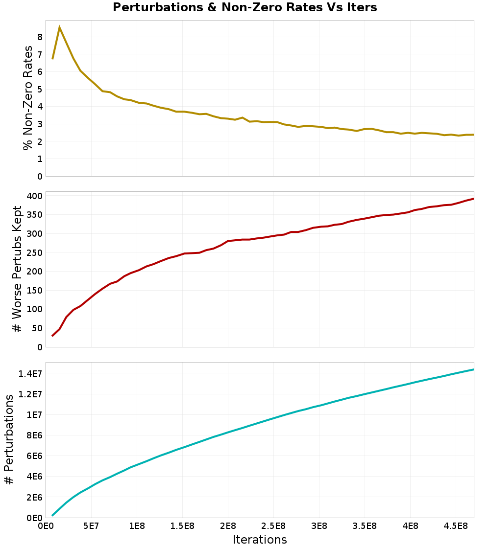 Perturbations
