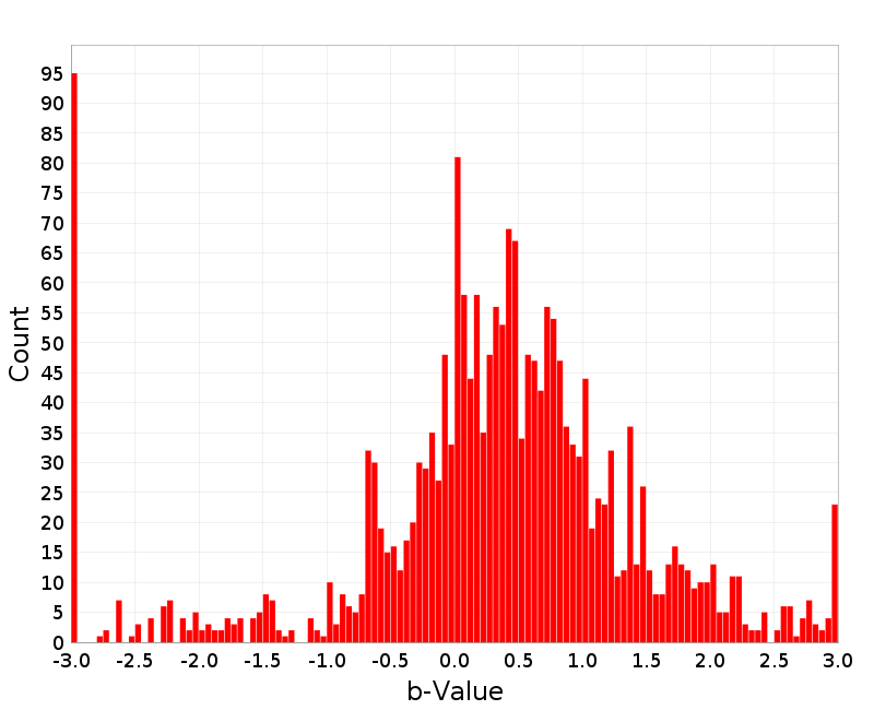Histogram