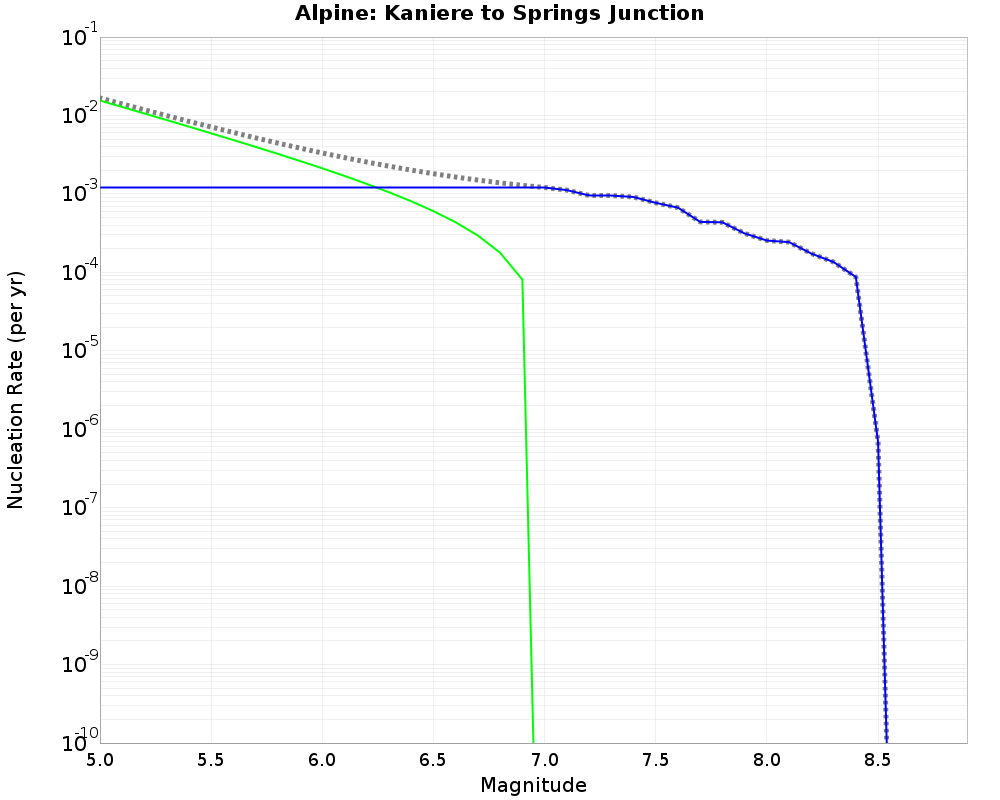 Alpine Kaniere to Springs Junction cumulative nucleation 